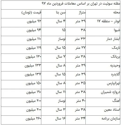 قیمت‌ها در بازار سوئیت در تهران