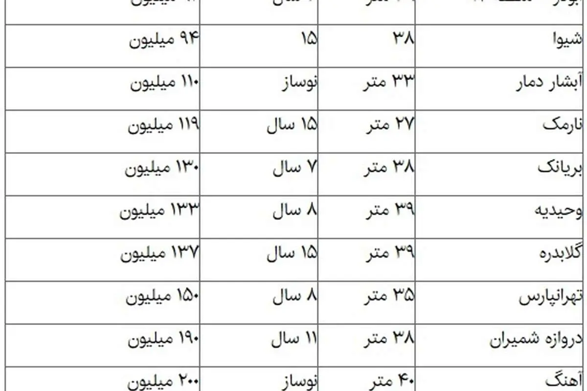 قیمتها در بازار سوئیت در تهران