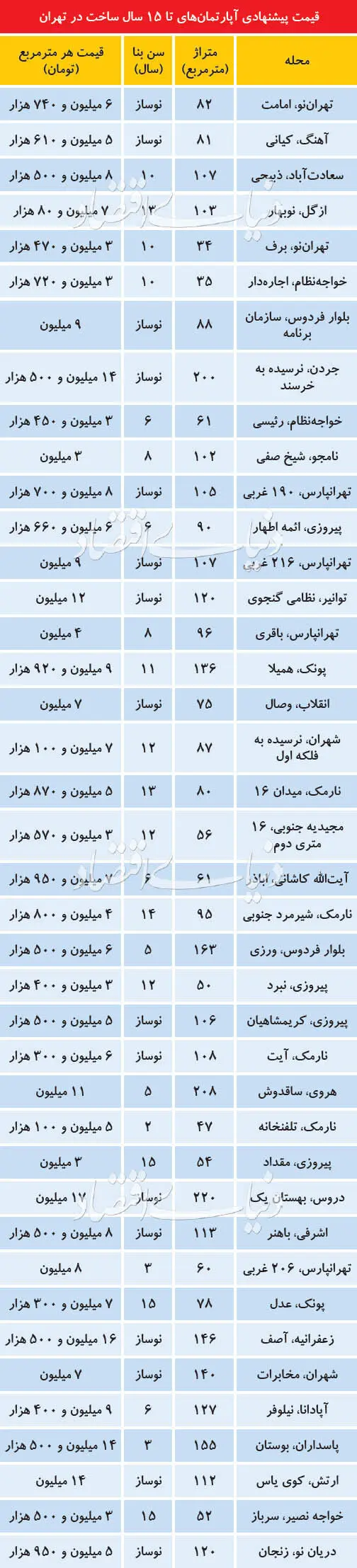 معضل خریداران مسکن در فروردین ماه