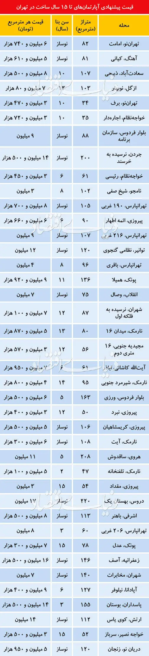 معضل خریداران مسکن در فروردین ماه