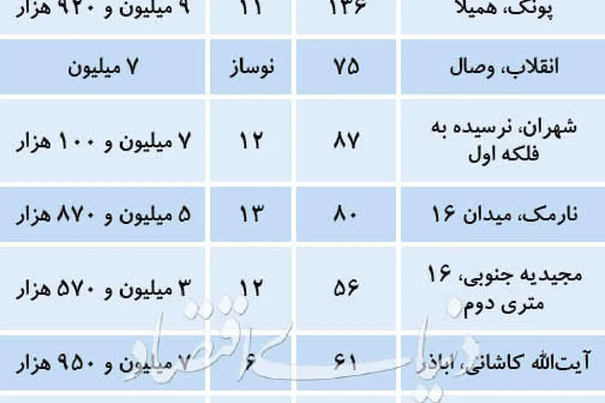 معضل خریداران مسکن در فروردین ماه