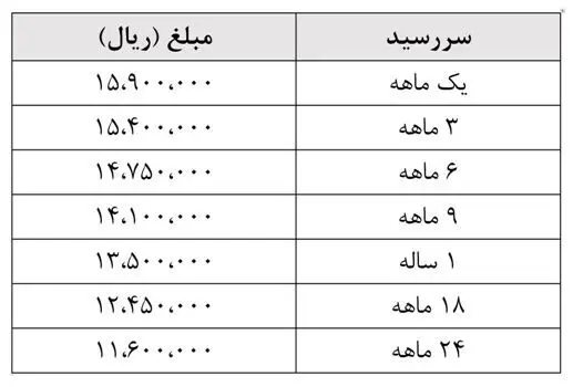 اعلام قیمت‌های جدید پیش فروش سکه