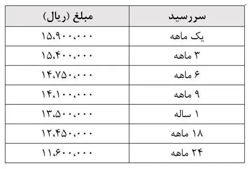 اعلام قیمت‌های جدید پیش فروش سکه