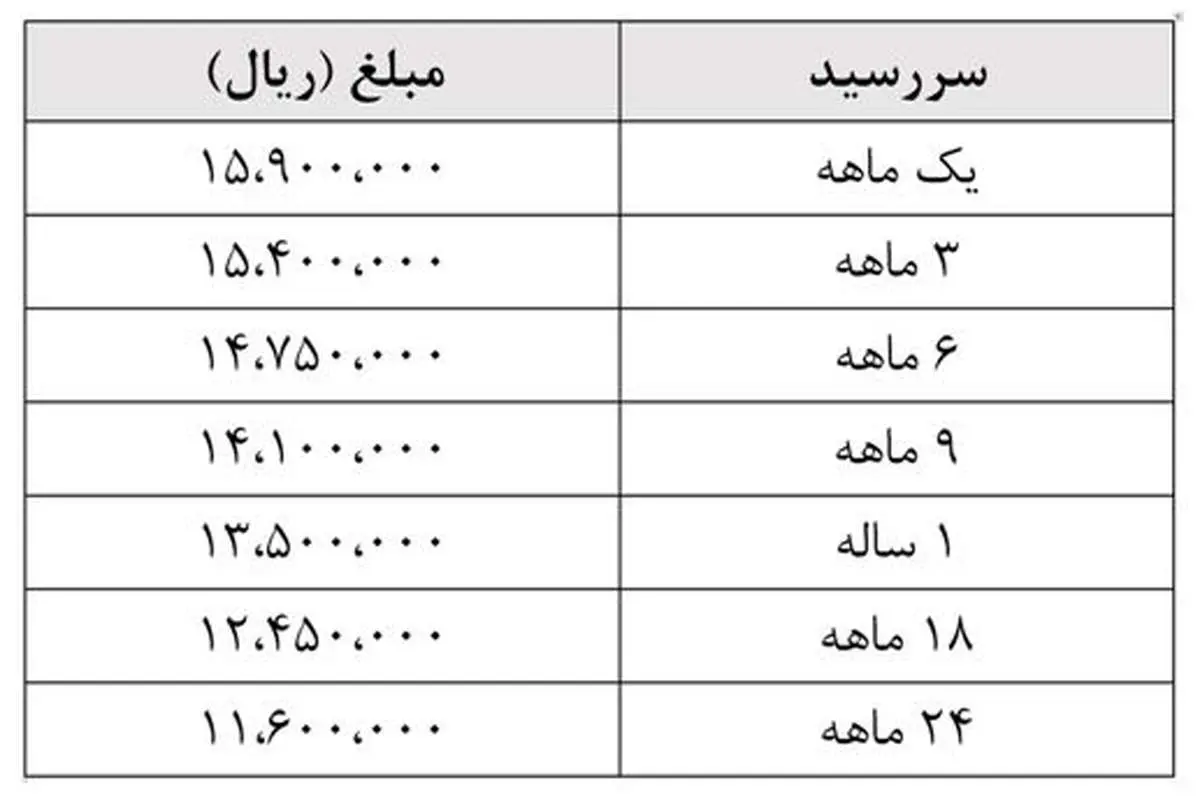 اعلام قیمتهای جدید پیش فروش سکه
