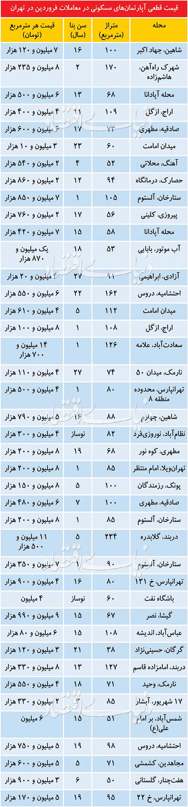 دو رفتار متفاوت خریداران مسکن