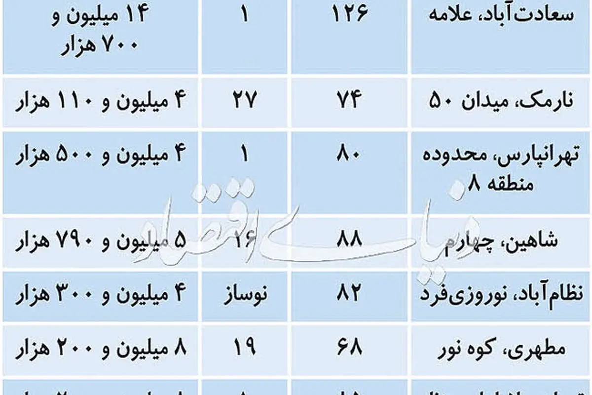 دو رفتار متفاوت خریداران مسکن