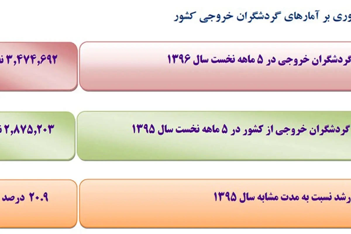 گردشگران ایرانی در خارج چه میکنند؟
