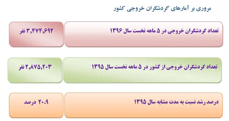 گردشگران ایرانی‌ در خارج چه می‌کنند؟