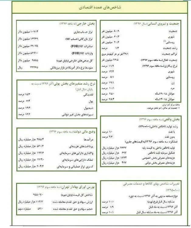 جزئیات دخل و خرج دولت اعلام شد