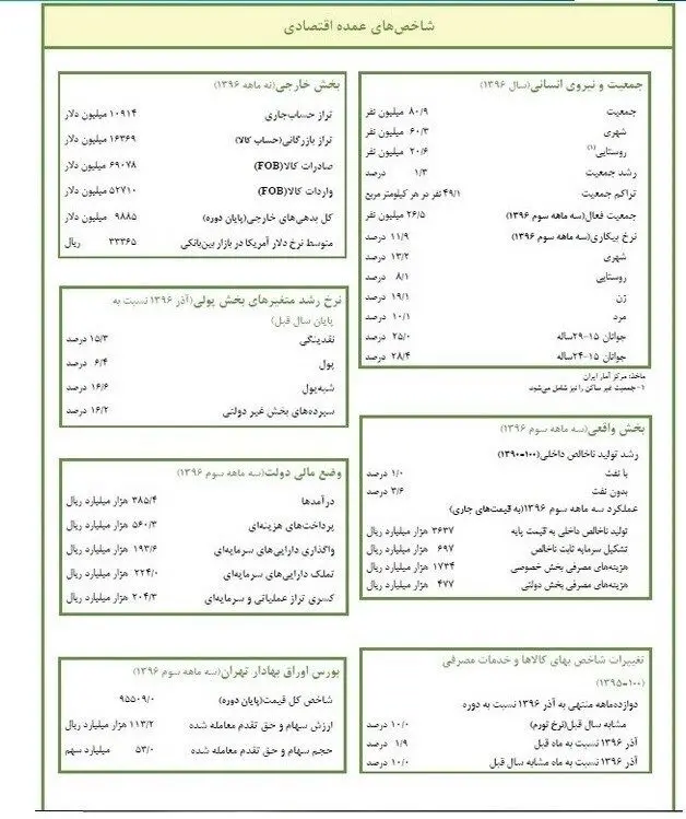 جزئیات دخل و خرج دولت اعلام شد