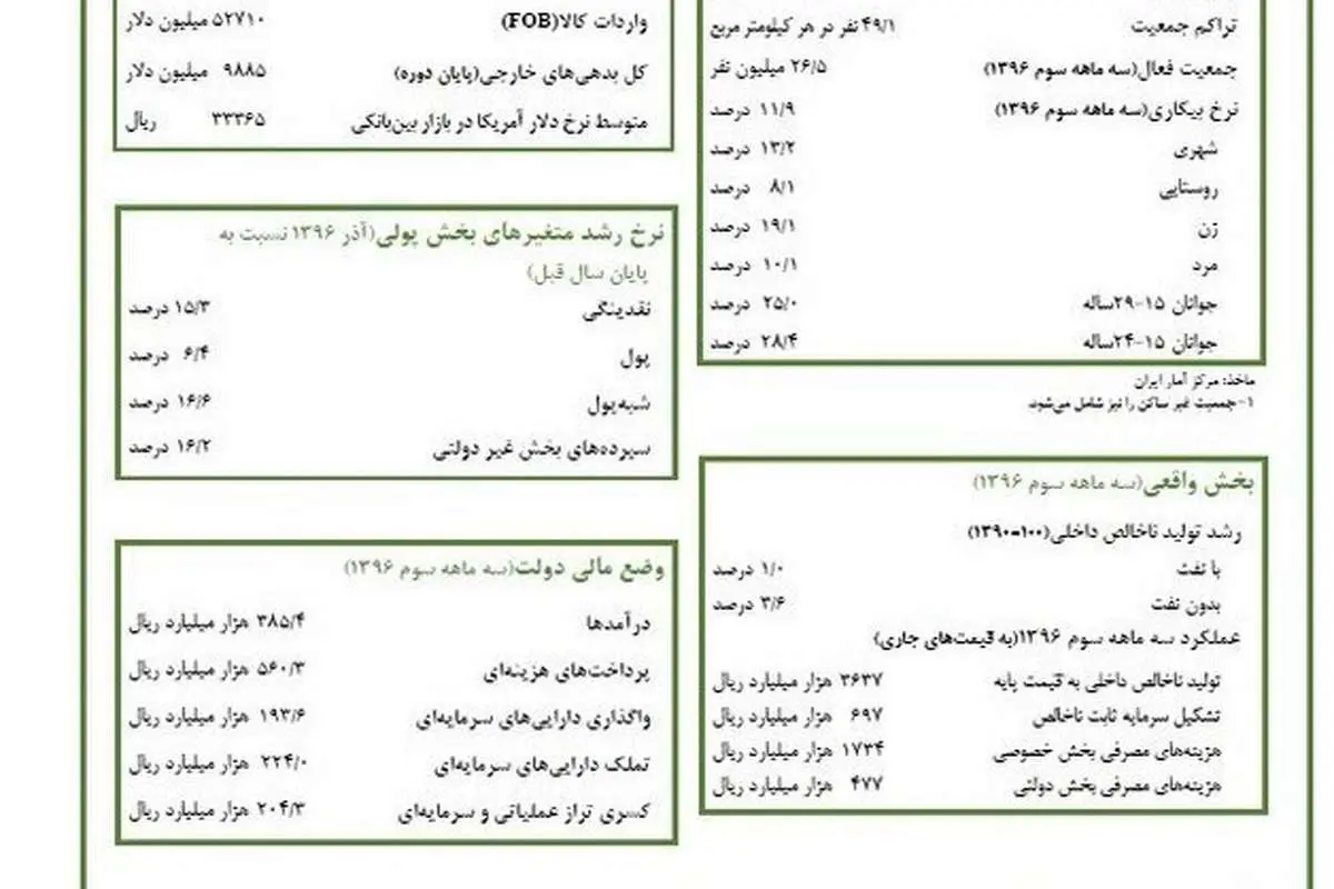 جزئیات دخل و خرج دولت اعلام شد