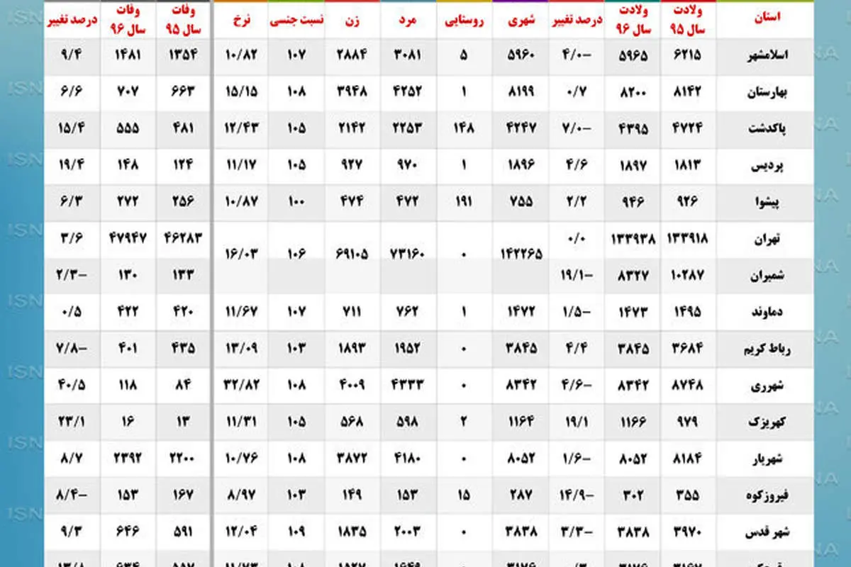 دلایل اصلی مرگ و میر تهرانیها در سال گذشته