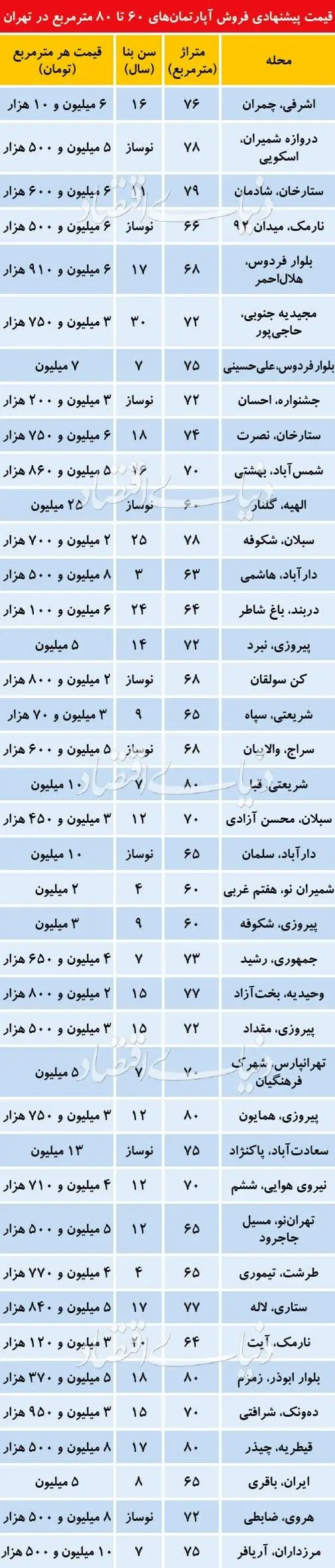 قیمت آپارتمان‌های ۶۰ تا ۸۰ متری در تهران