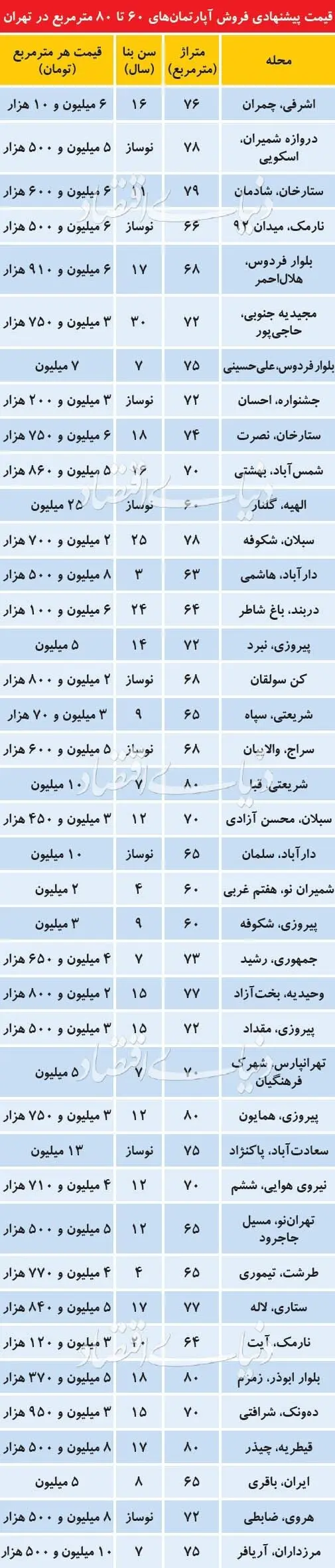 قیمت آپارتمان‌های ۶۰ تا ۸۰ متری در تهران