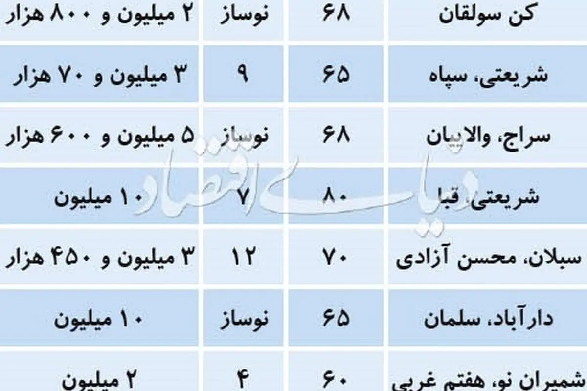 قیمت آپارتمان‌های ۶۰ تا ۸۰ متری در تهران