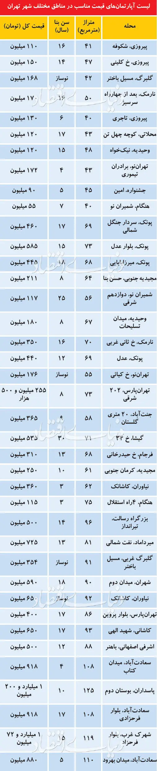 محدوده «قیمت مناسب‌ها» در بازار مسکن