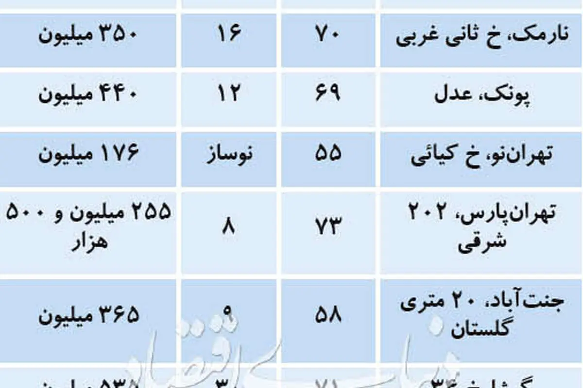 محدوده «قیمت مناسب‌ها» در بازار مسکن