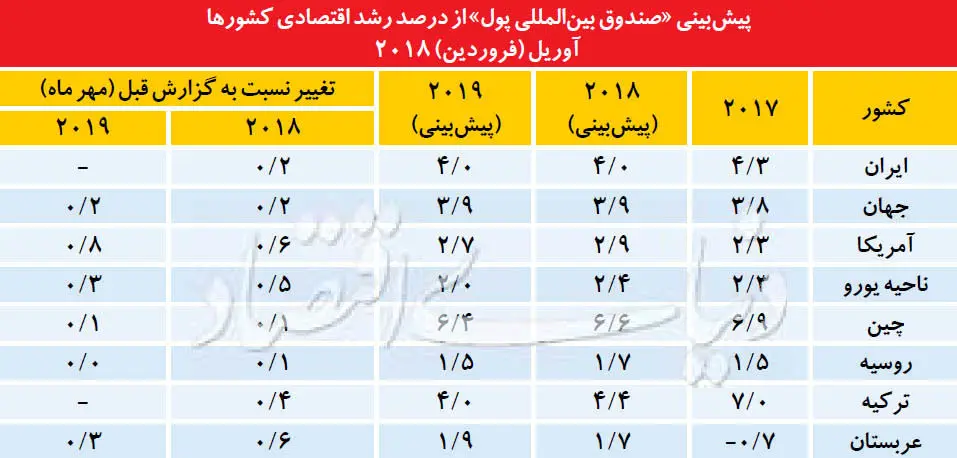 اقتصاد ایران از نگاه IMF