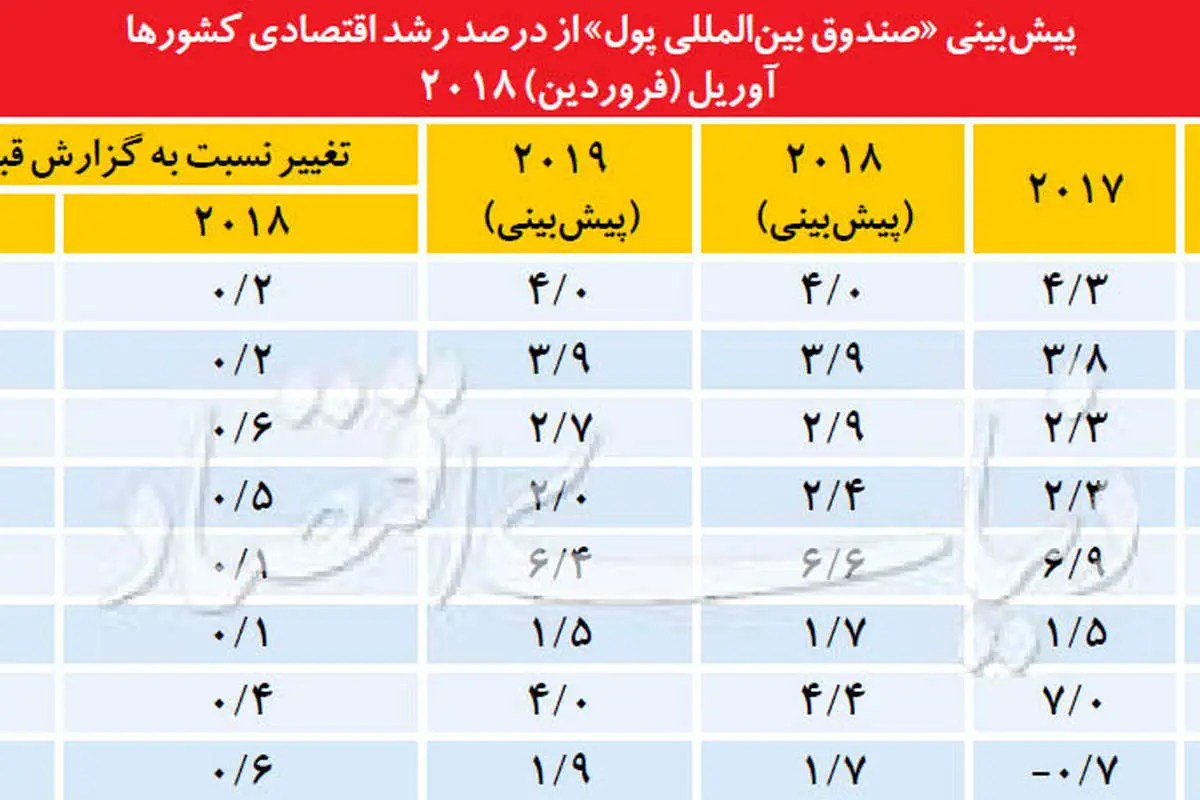 اقتصاد ایران از نگاه IMF