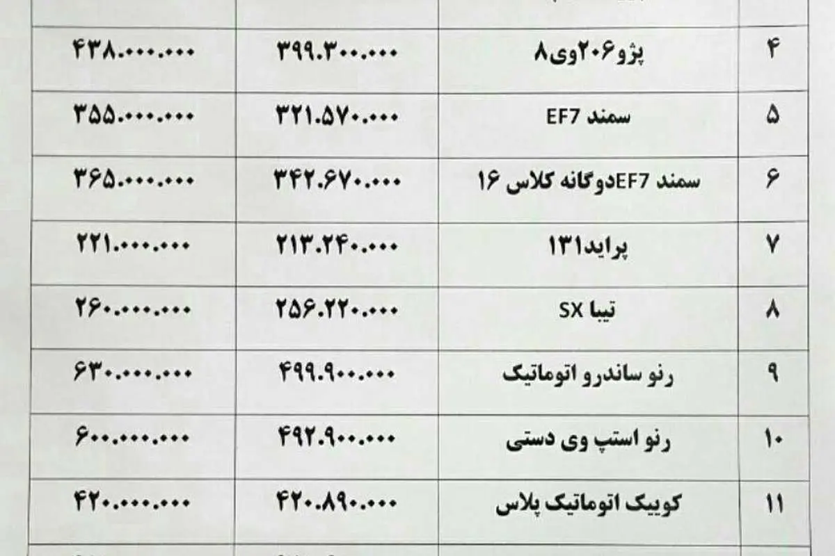 خودرو ۱ تا ۴.۵ میلیون تومان گران شد