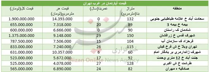 برای خرید مسکن در غرب تهران چقدر باید هزینه کرد؟