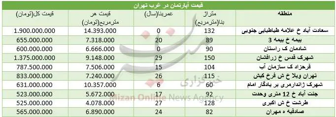 برای خرید مسکن در غرب تهران چقدر باید هزینه کرد؟