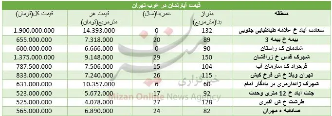 هزینه خرید مسکن در غرب تهران