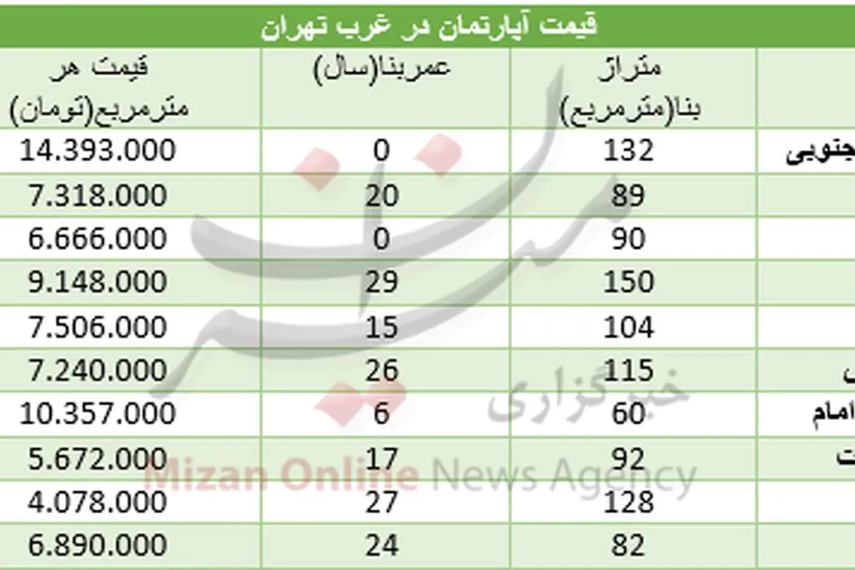 هزینه خرید مسکن در غرب تهران