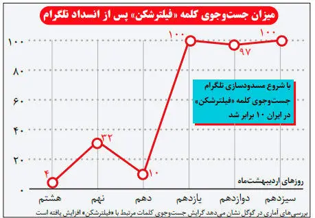 میزان سرچ "فیلترشکن" در استان‌های مختلف