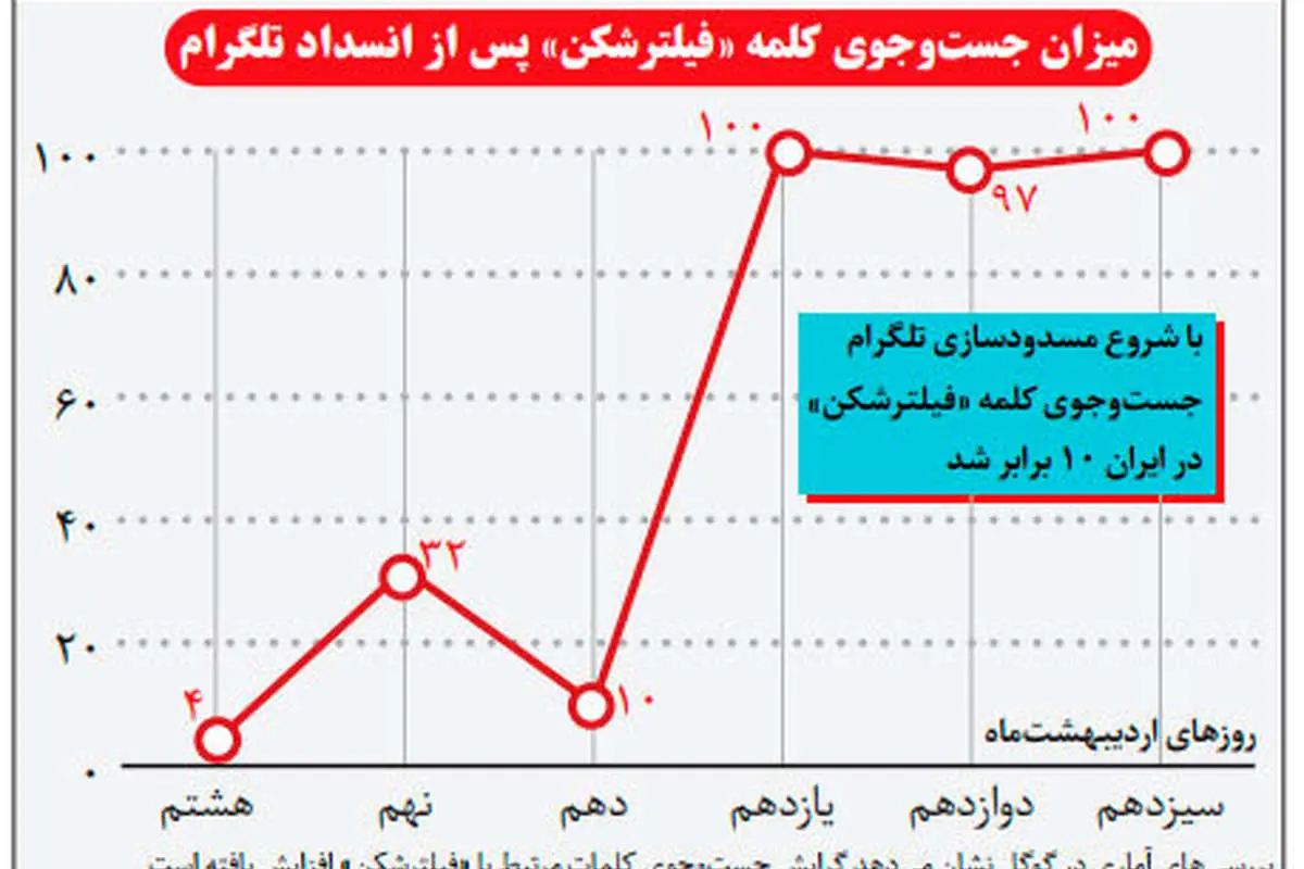 میزان سرچ "فیلترشکن" در استانهای مختلف