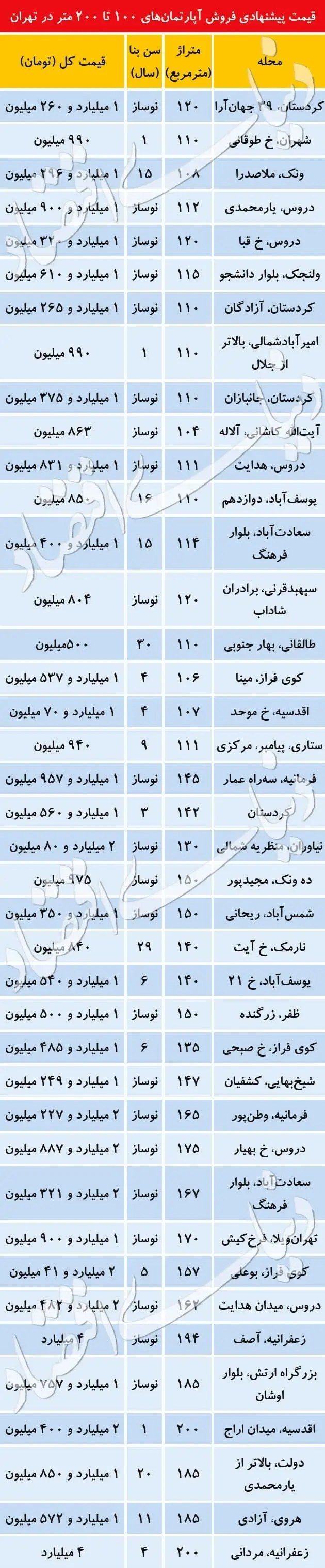 قیمت آپارتمان‌های ۱۰۰ تا ۲۰۰ متری در تهران