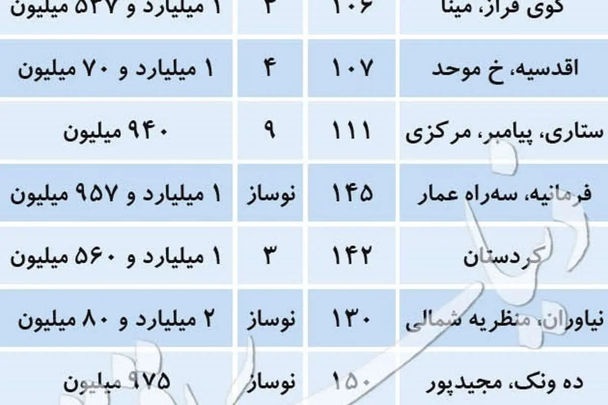 قیمت آپارتمانهای ۱۰۰ تا ۲۰۰ متری در تهران