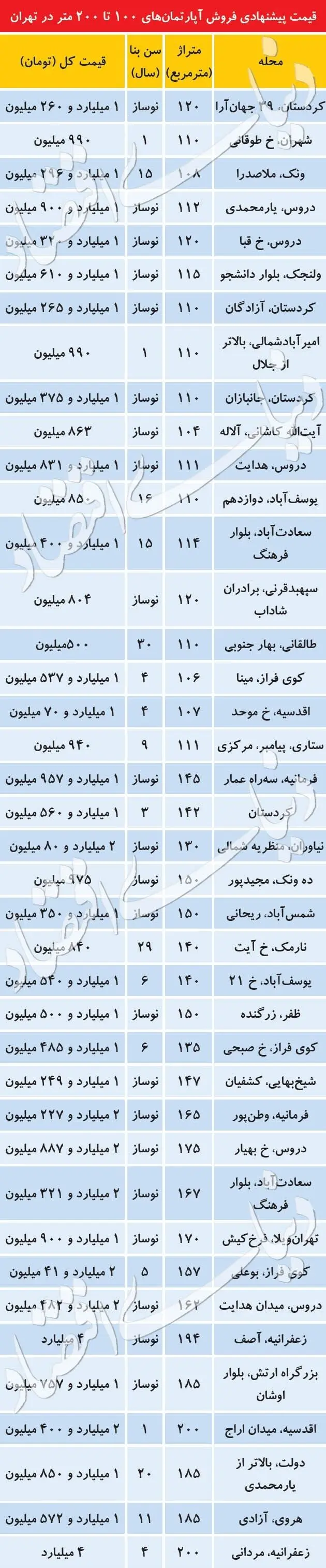 قیمت آپارتمان‌های ۱۰۰ تا ۲۰۰ متری در تهران