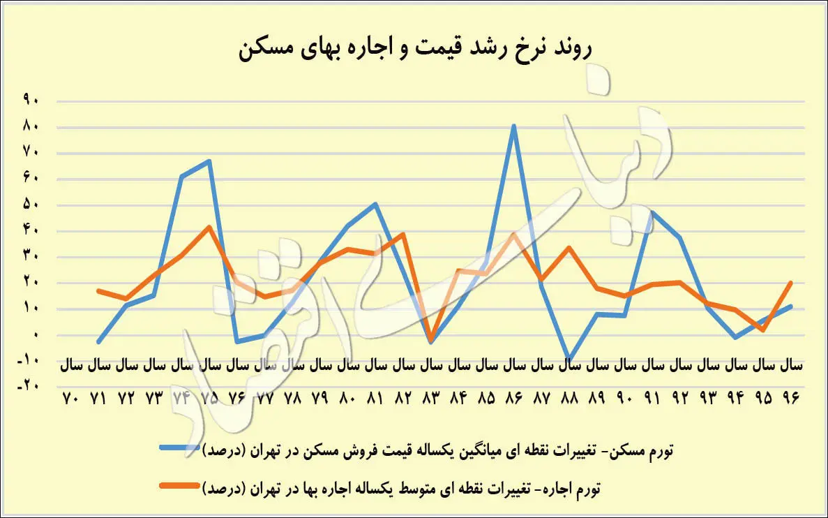 سال ۹۷ برای اجاره‌نشین‌ها چگونه است؟