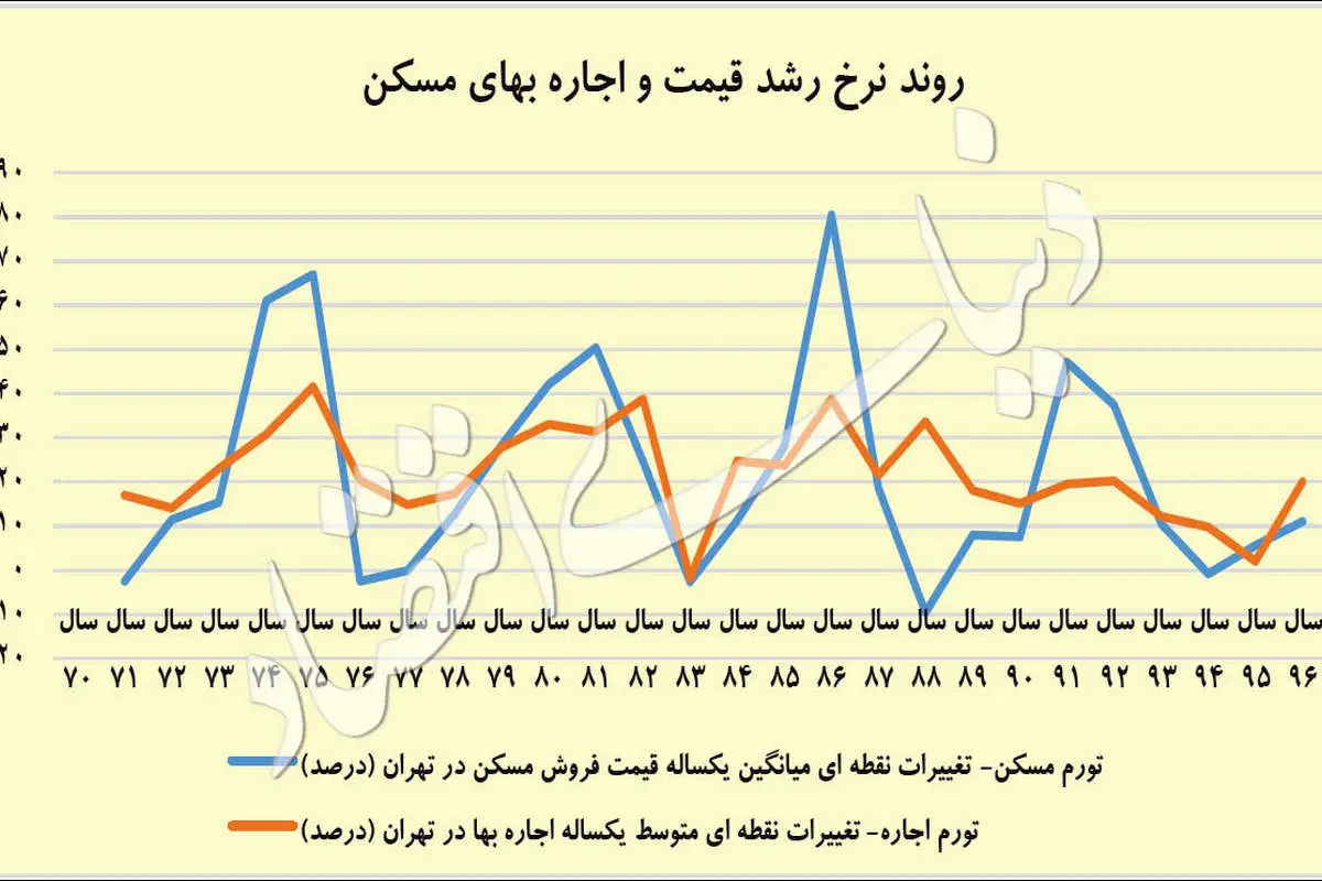 سال ۹۷ برای اجارهنشینها چگونه است؟