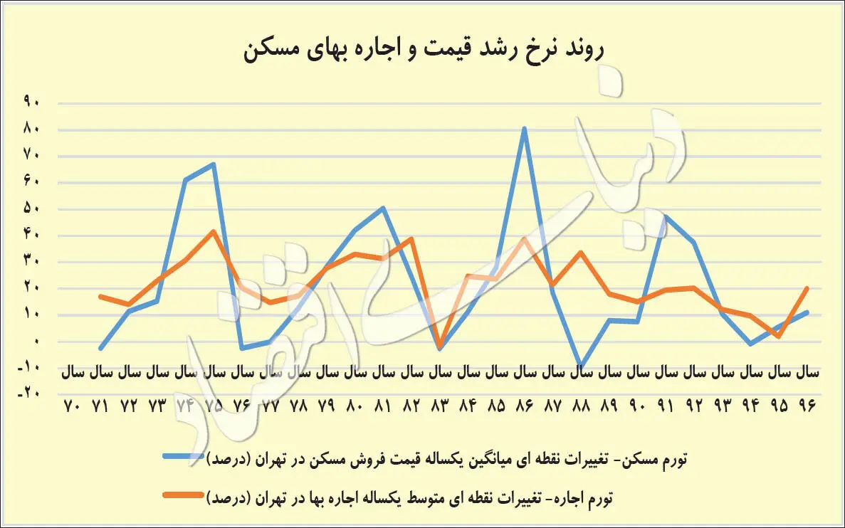 سال ۹۷ برای اجاره‌نشین‌ها چگونه است؟