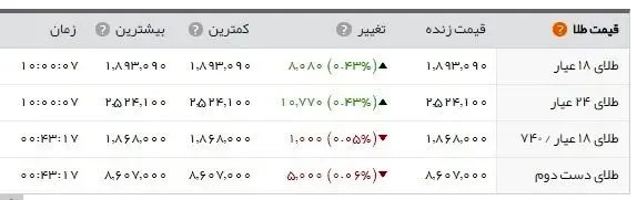 سکه از مرز ۲ میلیون تومان گذشت
