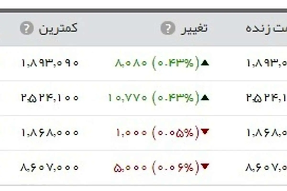 سکه از مرز ۲ میلیون تومان گذشت
