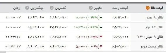 سکه از مرز ۲ میلیون تومان گذشت