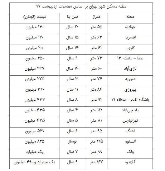 سیگنال‌های جدید بازار مسکن