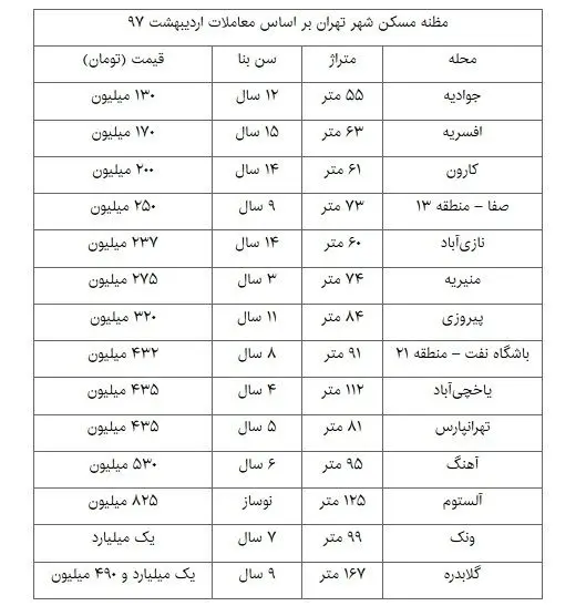 سیگنال‌های جدید بازار مسکن