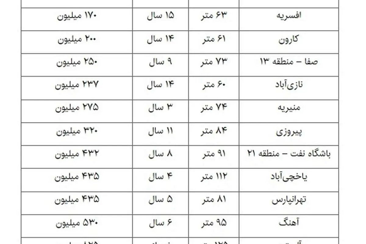 سیگنالهای جدید بازار مسکن