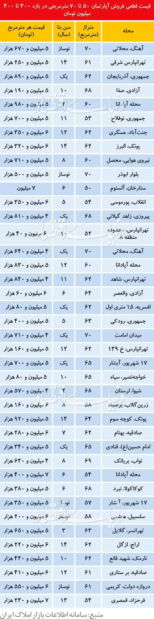 قیمت آپارتمان‌های ۵۰ تا ۷۰ متری در تهران