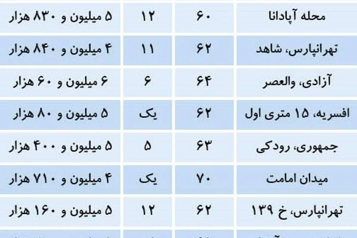 قیمت آپارتمانهای ۵۰ تا ۷۰ متری در تهران