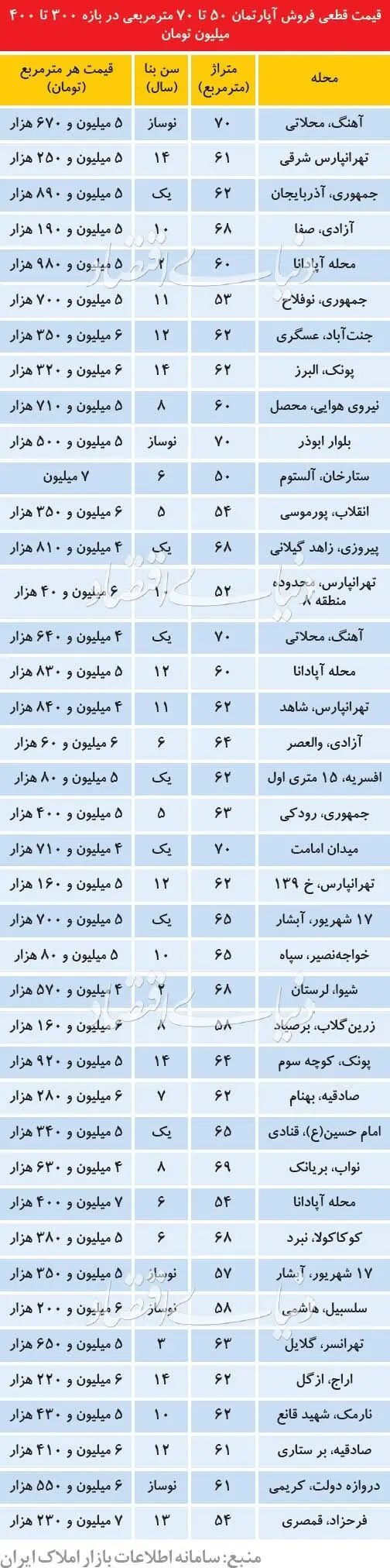 قیمت آپارتمان‌های ۵۰ تا ۷۰ متری در تهران