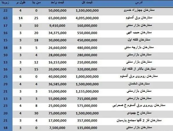 هزینه خرید یک مغازه در ستارخان چقدر است؟