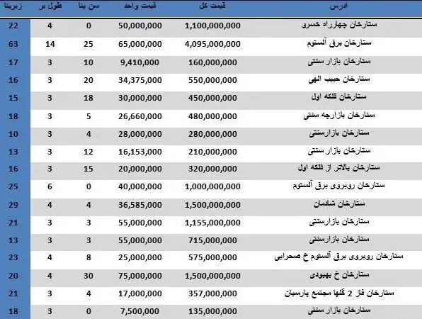هزینه خرید یک مغازه در ستارخان چقدر است؟