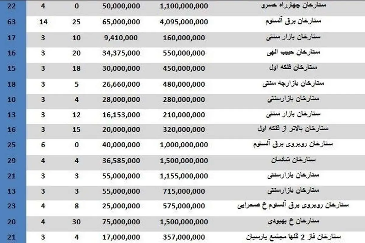 هزینه خرید یک مغازه در ستارخان چقدر است؟