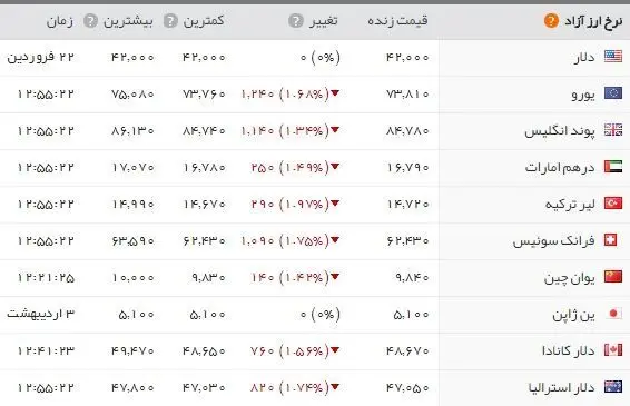 جدیدترین قیمت طلا، سکه و دلار در بازار