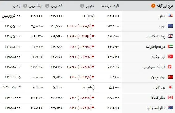 جدیدترین قیمت طلا، سکه و دلار در بازار